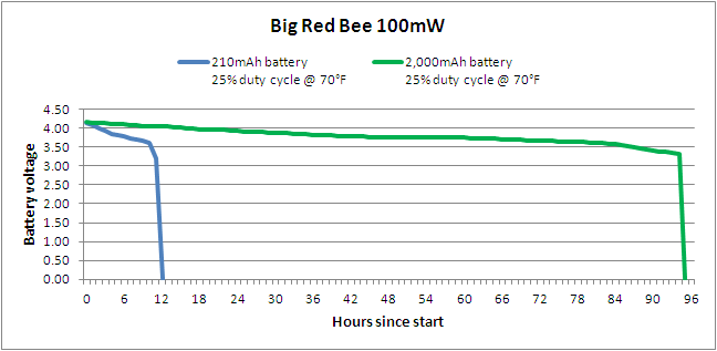 Radio beacon battery test