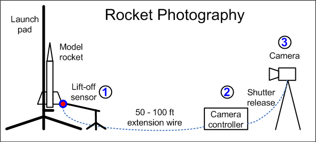 Three components for rocket photography