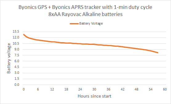 Byonics MT-400 Battery Test