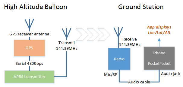 APRS setup for last-mile payload location