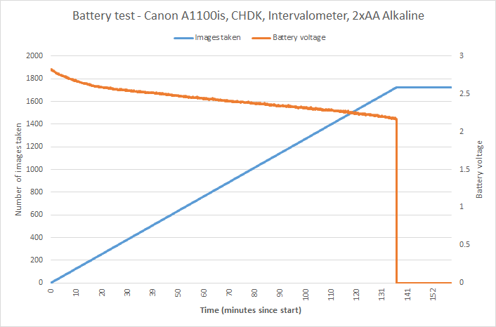 Canon A1100is battery test