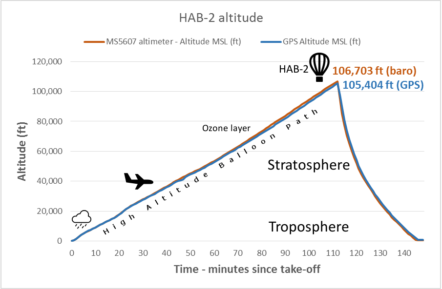 HAB2 Altitude Profile
