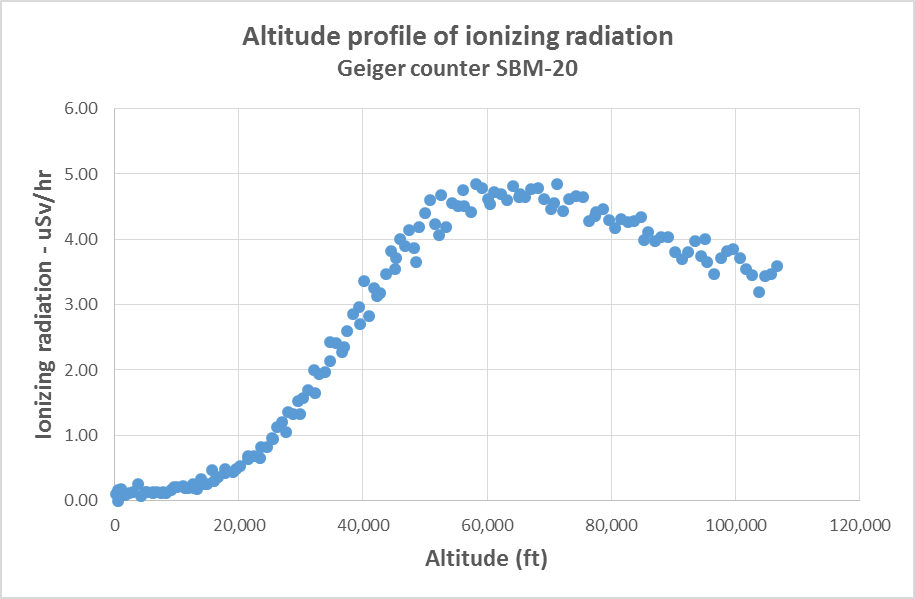 High Altitude Balloon - Altitude profile of Gamma radiation