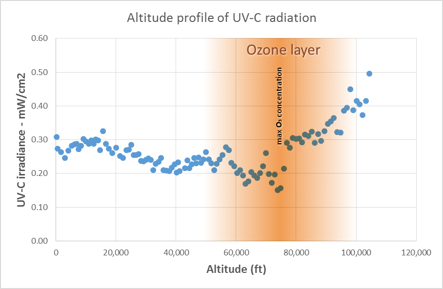 High Altitude Baloon - Altitude profile for UVC radiation